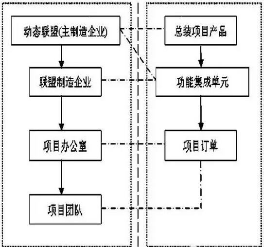 制造企業項目管理模式研究